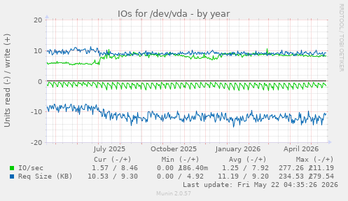 yearly graph