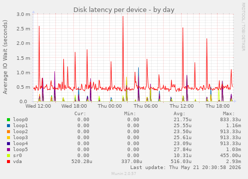 Disk latency per device