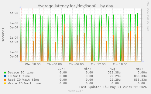 Average latency for /dev/loop0