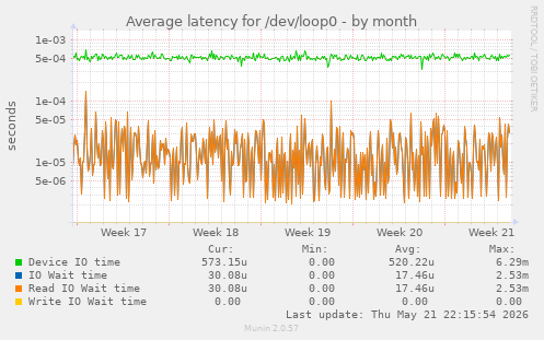 Average latency for /dev/loop0