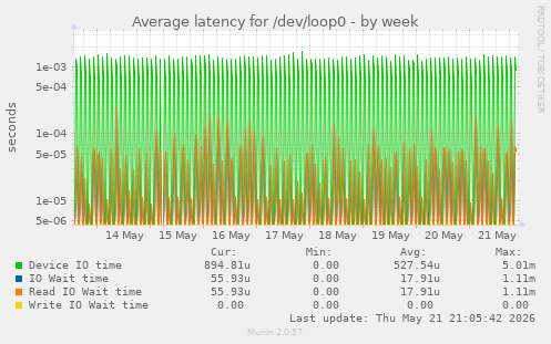 Average latency for /dev/loop0