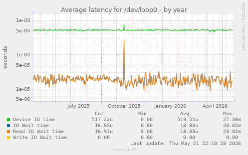 Average latency for /dev/loop0