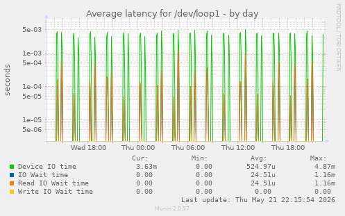 Average latency for /dev/loop1