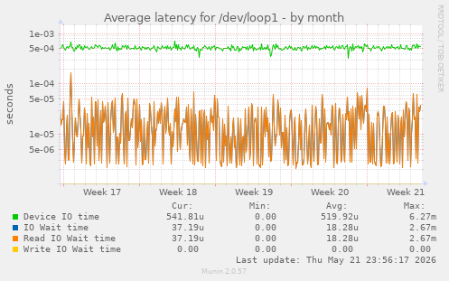 Average latency for /dev/loop1