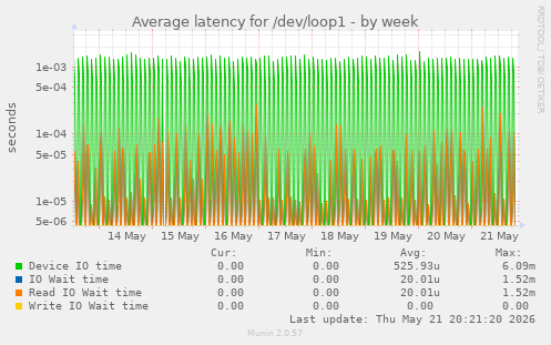 Average latency for /dev/loop1