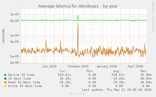 Average latency for /dev/loop1