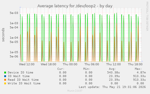 Average latency for /dev/loop2