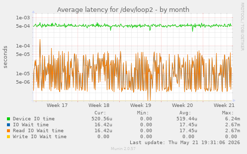 Average latency for /dev/loop2