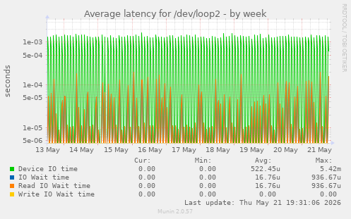 Average latency for /dev/loop2