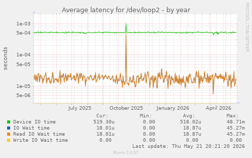 Average latency for /dev/loop2