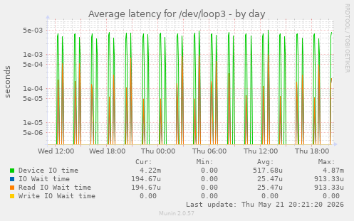Average latency for /dev/loop3