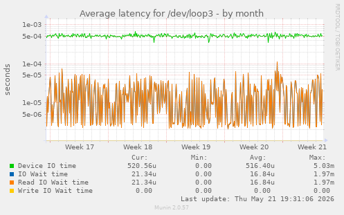 Average latency for /dev/loop3