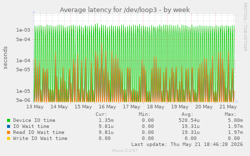 Average latency for /dev/loop3