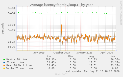 Average latency for /dev/loop3