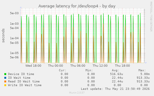 Average latency for /dev/loop4