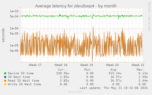 Average latency for /dev/loop4