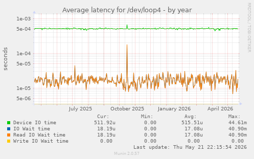 Average latency for /dev/loop4
