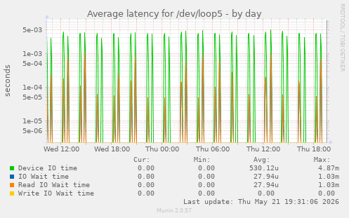 Average latency for /dev/loop5
