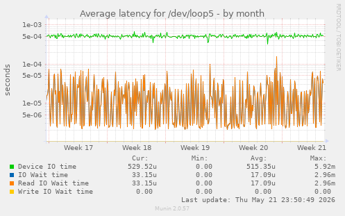Average latency for /dev/loop5