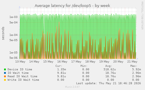 Average latency for /dev/loop5