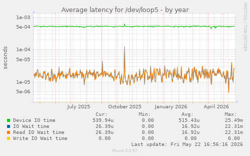 Average latency for /dev/loop5