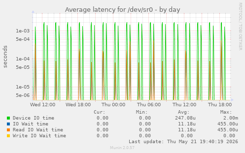 Average latency for /dev/sr0