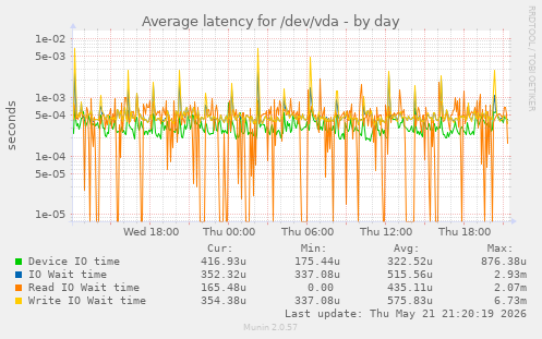 Average latency for /dev/vda