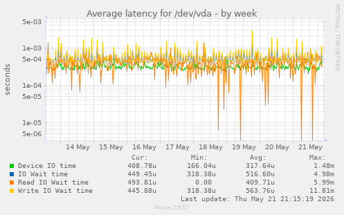 Average latency for /dev/vda
