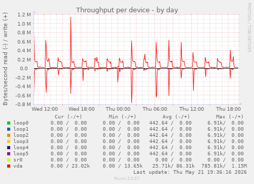 Throughput per device