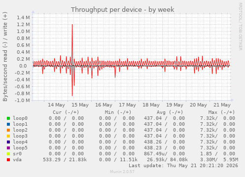 Throughput per device