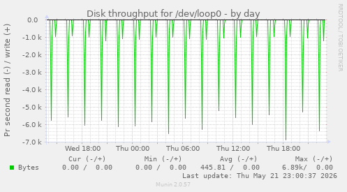 Disk throughput for /dev/loop0