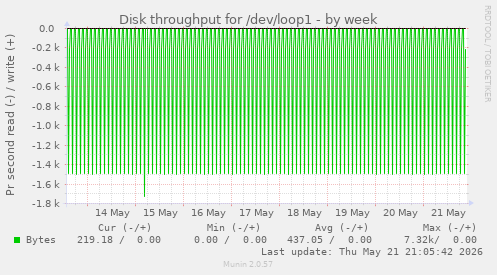 Disk throughput for /dev/loop1