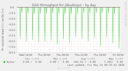 Disk throughput for /dev/loop2
