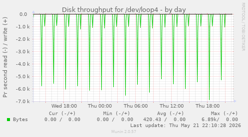 Disk throughput for /dev/loop4