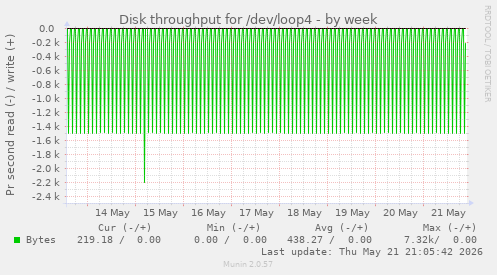 Disk throughput for /dev/loop4