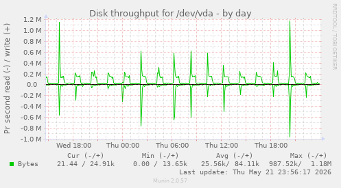 Disk throughput for /dev/vda