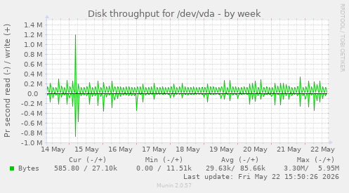 Disk throughput for /dev/vda