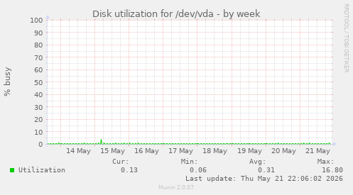 Disk utilization for /dev/vda