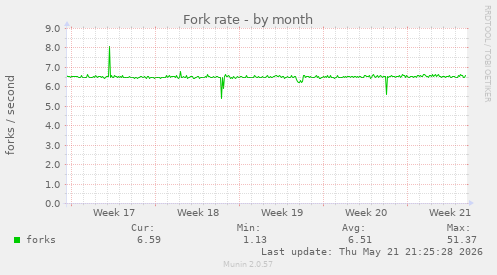 Fork rate