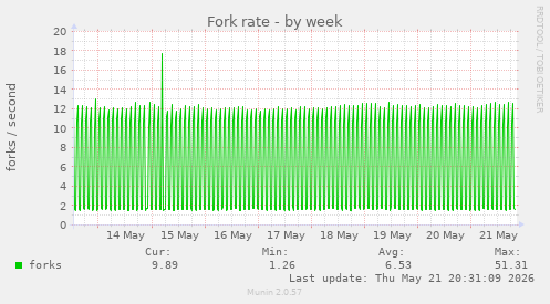 Fork rate