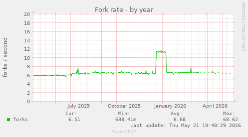 Fork rate