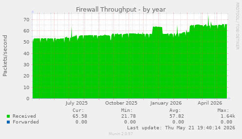 Firewall Throughput