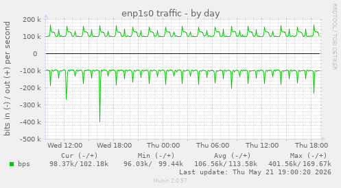 enp1s0 traffic