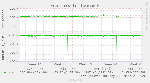 enp1s0 traffic