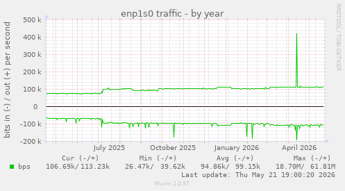 enp1s0 traffic