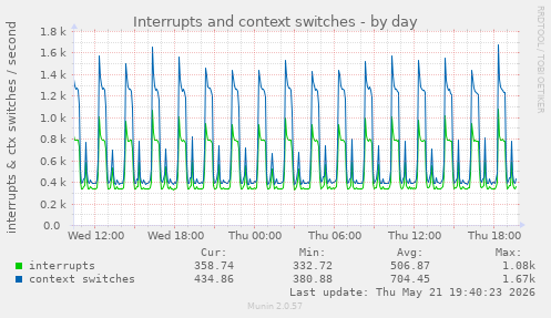 Interrupts and context switches