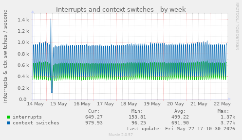 Interrupts and context switches