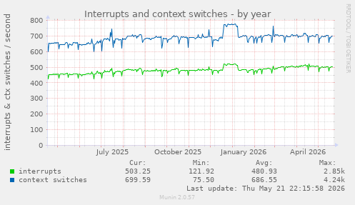 yearly graph