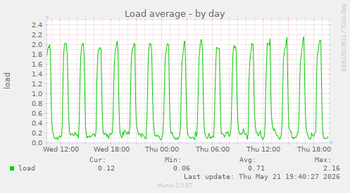 Load average