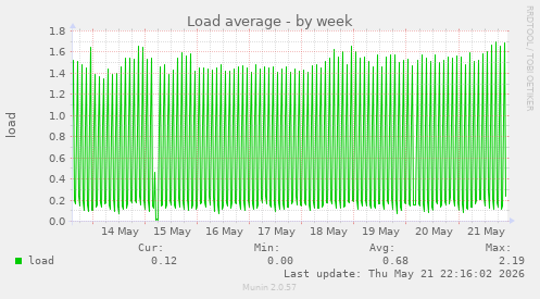 Load average